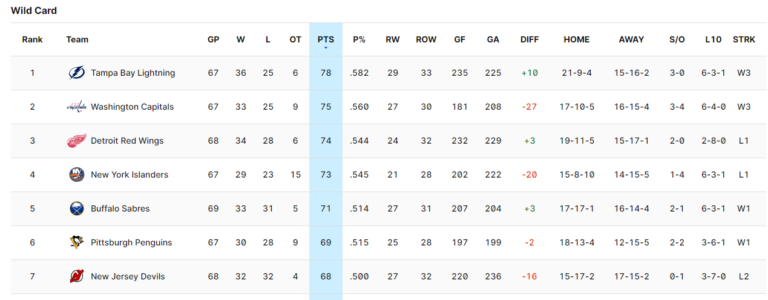 The NHL Eastern Wild Card Race Intensifies